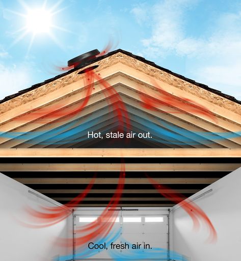 Garage ventilation - Solutube. Illustration of air being circulated in and out of a garage and attic. Garage Fan, House Ventilation, Roof Ventilation, Garage Designs, Solar Fan, Garage Roof, Attic Ventilation, Attic Fan, Air Ventilation