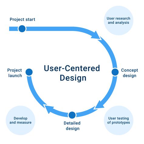 User-Centered Design: Process And Benefits Circular Diagram, Design Process Steps, Learn Ux Design, Ux Design Process, Design Thinking Process, User Centered Design, Presentation Design Layout, Prototype Design, Usability Testing