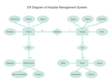 ER Diagram of Hospital Management System Er Diagram For Hospital Management, Er Diagram For Hotel Management System, Er Diagram, Hospital Management System, Relationship Map, Relationship Diagram, Class Diagram, Type Of Relationship, Hospital Management