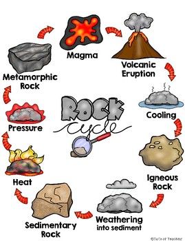 Rock Cycle Posters and Anchor Chart by Tails of Teaching | TpT Rock Cycle Anchor Chart, Rock Cycle Poster, Rock Cycle Project, Rock Cycle Activity, Cycle Poster, Types Of Rocks, Science Chart, Rock Science, Earth Science Lessons