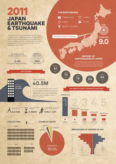 Japan Earthquake Infographic Scientific Poster Design, Academic Poster, Infographic Examples, Scientific Poster, Infographic Inspiration, Research Poster, Graphic Design Infographic, Infographic Poster, Info Graphics