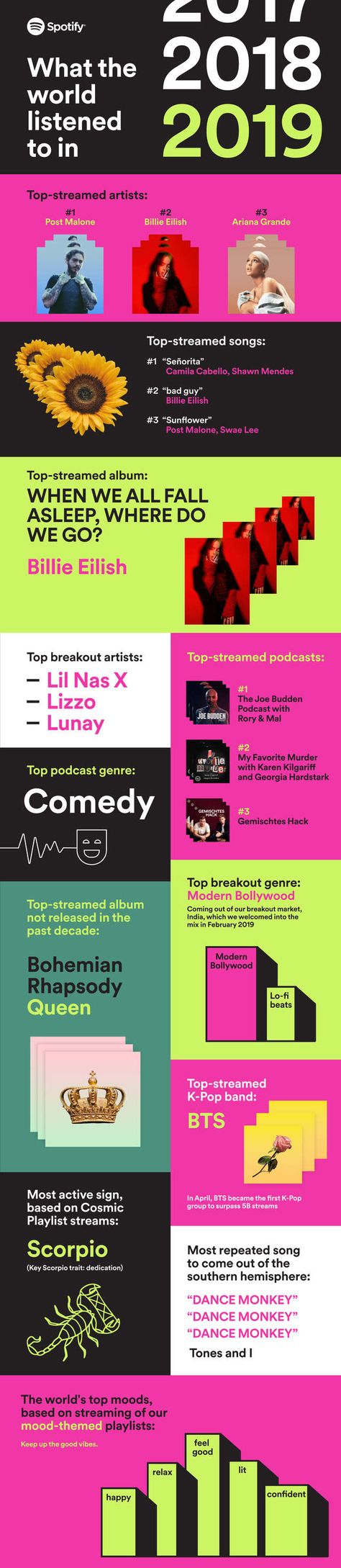 Spotify Wrapped 2019: How to See Your Spotify Year in Review Playlist - Thrillist Yearbook Design Layout, Spotify Design, Graphic Design Portfolio Book, Spotify Wrapped, Yearbook Layouts, Top Podcasts, Yearbook Pages, Yearbook Covers, Yearbook Themes