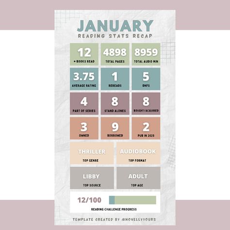 📊📈📖 2025 READING TRACKER SPREADSHEET INFO 📊📈📖 IT'S TIME for the 2025 Reading Tracker spreadsheet! I had a few requests last year to include more books per month, so it took me a little longer to update this year because I had to redo alllll of the formulas! Here are some improvements I've included: 📊 Increased # of books per month from 30 to 45 📊 Adjusted the order of the stats on the Reading Log page to better follow the format of the Reading Tracker (for those who are using both, it'll flo... Audiobook Narrator, Series Tracker, Hours Tracker, January Reading, Book Haul, Reading Habits, Digital Reading, Reading Tracker, Reading Log