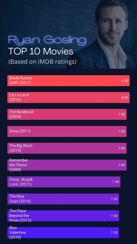 Ryan Gosling's Top 10 Movies:
Blade Runner 2049 (2017),
La La Land (2016),
The Notebook (2004),
Drive (2011),
The Big Short (2015),
Remember the Titans (2000),
Crazy, Stupid, Love. (2011),
The Nice Guys (2016),
The Place Beyond the Pines (2012),
Blue Valentine (2010). Classic Movies List, Ryan Gosling Movies, Netflix Movie List, Top 10 Movies, Top Movies To Watch, Top Rated Movies, Good Animated Movies, Action Movie Poster, Movies To Watch Teenagers