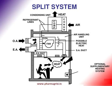 How the Air Handling Unit Works. Know from the diagram. Get details: https://goo.gl/tPDgSj Contact: +91 8017002189 Air Handling Unit, Help Save Money, Hvac Unit, Split System, Word Find, Got Quotes, Hvac System, Saving Ideas, Basic Concepts