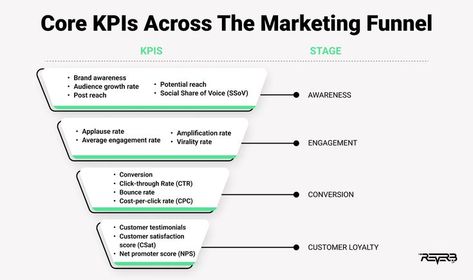 kpis across the marketing funnel D2c Marketing, Social Media Metrics, Demand Generation, Buyer Persona, Marketing Metrics, Engagement Tips, Business Branding Inspiration, Business Notes, Small Business Organization