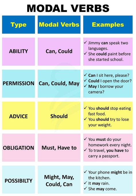 Model Verbs In English, Modals Grammar Chart, Model Verbs, Articles In English Grammar, English Tenses Chart, Tenses Chart, Simple English Sentences, Grammar Chart, English Grammar Notes