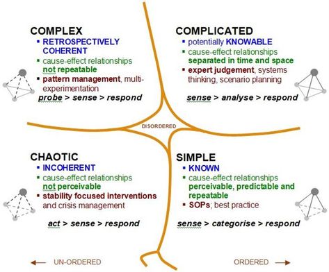 With problem solving and decision making (different sides of the same coin?) there are different approaches depending on the situation. An… Cynefin Framework, System Thinking, Systems Theory, Systems Thinking, Systems Engineering, Complex Systems, Business Analysis, Change Management, Scientific Method