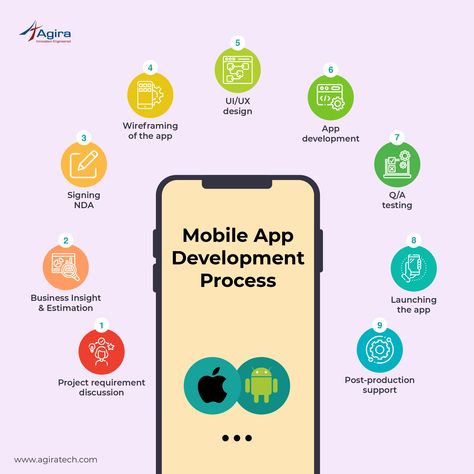 Learn Mobile App Development, Linkedin Ideas, Blog Post Design, App Development Process, Explainer Video, Mobile Development, Revenue Growth, Social Media Infographic, Graphic Design Packaging