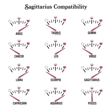 Sagittarius Compatibility Libra Compatibility, Sagittarius Compatibility, Sagittarius Personality, Sagittarius Quotes, Pisces Moon, Sagittarius Facts, Leo And Virgo, Sagittarius And Capricorn, Virgo And Libra