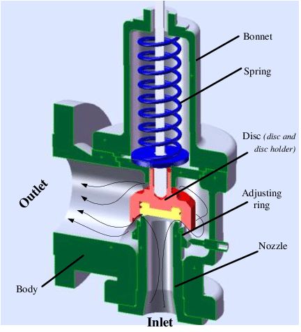 Download scientific diagram | Spring loaded PSV model A spring loaded pressure safety valve is a conventional pressure relief valve which is designed to open at a predetermined pressure and protect a vessel or system from excess pressure by removing or relieving fluid from that vessel or system. Figure 1 shows the half 3-D model of the spring loaded PSV studied in this research. It mainly consists of six parts: valve body, bonnet, nozzle, adjusting ring, movable valve disc and compressible sprin Welding Workshop, Seismic Wave, Computational Fluid Dynamics, Fluid Dynamics, Automotive Engineering, Butterfly Valve, Safety Valve, Pressure Canning, Relief Valve