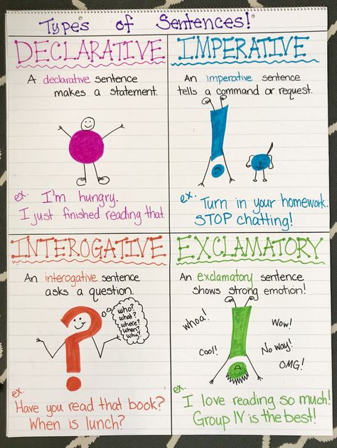 Different Types of Sentences Anchor Chart Sentences And Fragments Anchor Chart, Type Of Sentences Anchor Chart, Determiners In English Grammar Anchor Chart, Types Of Sentences Anchor Chart Grade 2, Types Of Sentences Anchor Chart 1st Grade, 4 Types Of Sentences Anchor Chart, Descriptive Sentences Anchor Chart, Kinds Of Sentences Anchor Chart, Writing A Complete Sentence Anchor Chart