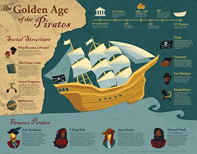 Pirate Infographic, History Board Ideas, Infographic Design History, History Infographic Design, Infographic Art Design, Pirates Design, Ppt Ideas, Infographic Ideas, Pirate Design