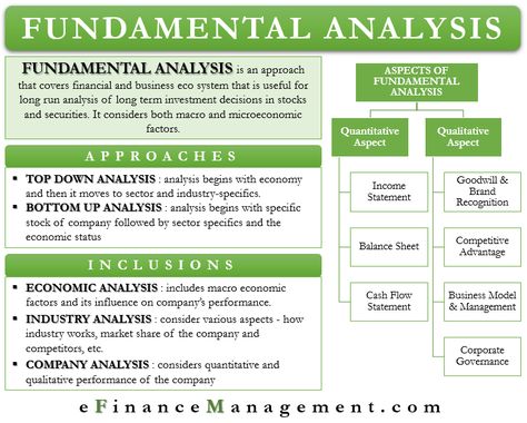 Fundamental Analysis is an approach for market prospects analysis of a security or stock. It covers financial as well as the complete business eco system. It is a useful analysis in the long run for long term investment decisions in stocks and securities. The post Fundamental Analysis appeared first on eFinanceManagement.com. Stock Market Terms, Forex Fundamental Analysis, Stock Market Fundamental Analysis, Fundamental Analysis Of Stocks, Trade Analysis, Financial Investing, Financial Ratios, Accounting Education, Job Analysis