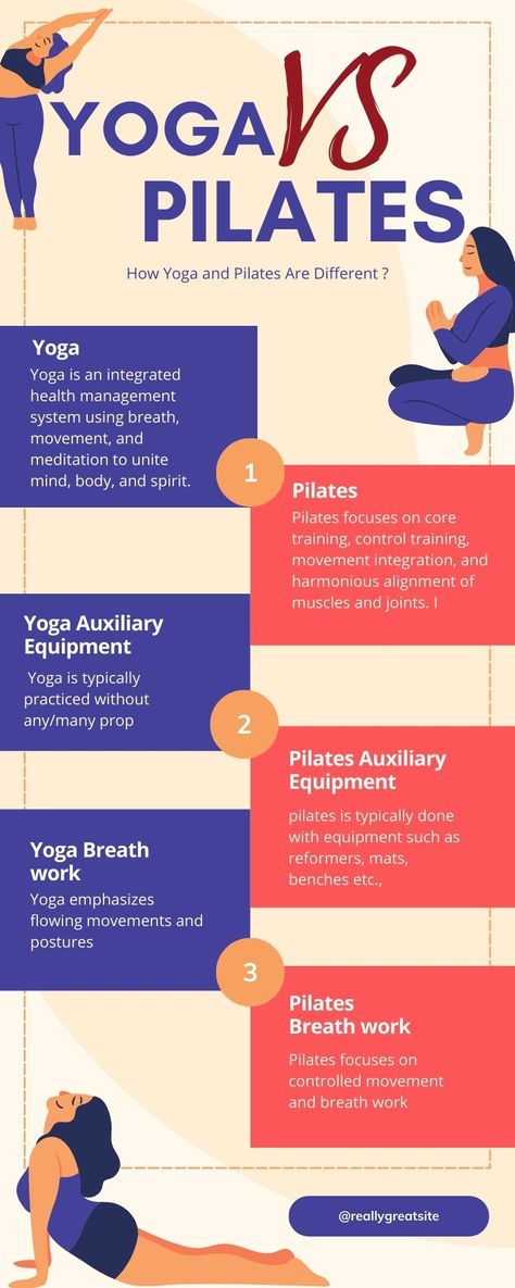 yoga tips & Pilates tips .Ever wondered what the difference is between Pilates and Yoga. Here’s a quick overview of what each one has to offer. The Difference Between Yoga And Pilates, What Are Pilates, Pilates Vs Gym, Pilates Vs Yoga, Pilates Tips, Pilates Lifestyle, Pilates Quotes, Herbal Coffee, Pilates Workouts