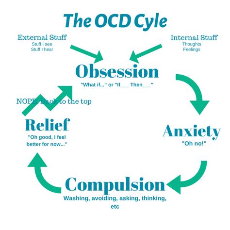 Scrupulosity: Religious And Moral OCD • CalOCD Exposure Therapy, Christian Counseling, Online Therapy, Cognitive Behavioral Therapy, Behavioral Therapy, Coping Mechanisms, Thoughts And Feelings, Thing 1, California