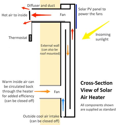 Solar Heat, Solar Power Inverter, Passive Solar Heating, Solar Fan, Solar Heater, Solar Power Diy, Solar Hot Water, Solar Energy Panels, Passive Solar