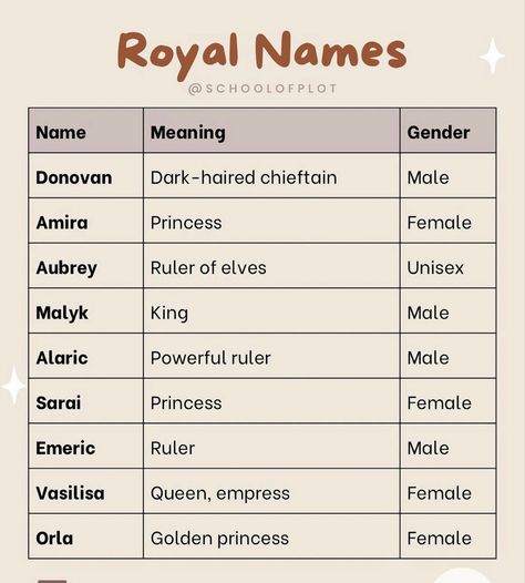 Royal Names With Meaning, Last Names For Characters Royal, Royal Male Names, Royal Writing, Wolf Names, Last Names For Characters, Novel Writing Inspiration, Character Design Tips, Royal Names