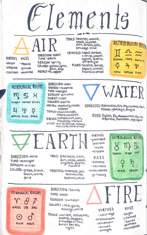 Grimore insporation Book Of Shadows Elements Page, Elements Witchcraft Book Of Shadows, Witchy Stuff Book Of Shadows, Grimoire Page Examples, Spell Book Inspiration, Book Of Shadows Pages Ideas Art Journals, Shadowbook Ideas, Book Of Shadows Introduction Page, Things To Put In Your Shadow Book