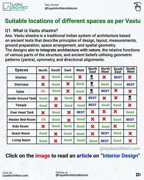 Designing a house or any space as per Vastu considerations is necessary and some clients prefer it the most. So we architects should have knowledge about it. This post contains the specific direction of the spaces where it need to be designed. To read more about interior design click on the image you will be redirected to the main page... #pin #pinterest #pintersetcreators #vastu #interior #interiordesign #spaces #vastushastra #bedroom #kitchen #livingroom #diningarea #layakarchitect #toilet Designing A House, Chettinad House, West Facing House, Interior Design Basics, Vastu House, Indian House Plans, House Roof Design, Small House Front Design, Latest Living Room Designs