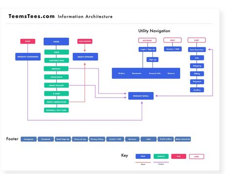 Sitemap Design, Cx Design, Website Sitemap, Site Maps, Manual Design, System Architecture, Brand Architecture, Ecommerce Web Design, Site Map