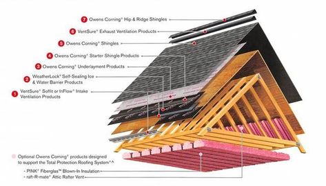 Most Important Part of a Roof - RJK Construction Co. Owens Corning Shingles, Ridge Roof, Roll Roofing, Architectural Shingles Roof, Ridge Vent, 1000 Sq Ft, Shingle Colors, Architectural Shingles, Roofing Felt