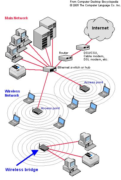 How to Turn an Old Router Into a Wireless Bridge Computer Networking Basics, Networking Basics, Electrical Engineering Books, Computer Notes, Computer Learning, Internet Router, Wifi Internet, Armored Truck, Computer Basic