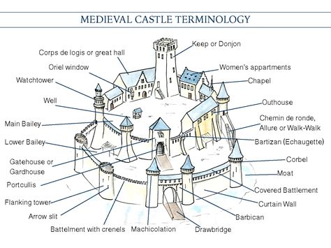 Castle Diagram, Parts Of A Castle, Medieval Castle Layout, Middle Ages History, Castle Layout, Castle Drawing, Medieval Castles, Chateau Medieval, Medieval Ages