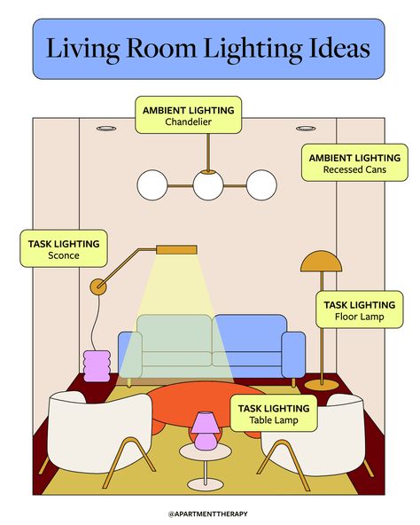 illo of different living room lighting Lamp Next To Couch, Choosing Lamps For Living Room, Lamp Lighting Living Room, Living Room Corner Lighting Ideas, Living Room Mood Lighting Ideas, Dark Living Room Lighting Ideas, Light Eclectic Living Room, How Many Lamps In Living Room, Cozy Living Room Lighting Ideas