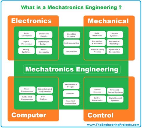 Mechatronics Engineering Projects, Mechatronics Engineering, Engineering Notes, Design Engineer, Business Car, Engineering Courses, Computer Basic, Certificate Courses, Physics And Mathematics