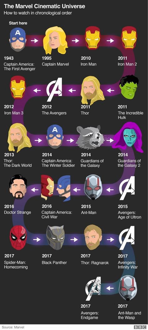 Marvel films in chronological order - Imgur Avengers Endgame, The Avengers, Marvel Cinematic Universe, Marvel Cinematic, Captain America, Iron Man, Evolution, Avengers, Universe