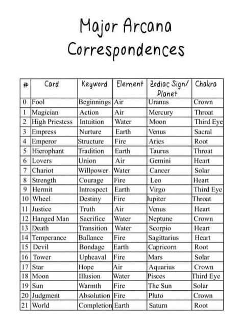 Deity Tarot Correspondence, Chinese Astrology Signs, Tarot Elements, Tarot Meanings Cheat Sheets, Tarot Card Meanings Cheat Sheets, Divination Magic, Sidereal Astrology, Tarot Guidebook, Tarot Reading Spreads