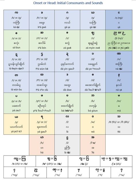 Script, sound and pronunication of Burmese consonants Vowel Lessons, Burmese Language, Tom And Jerry Photos, Art Pictures Ideas, Alphabet Writing Worksheets, Burmese Food, Myanmar Quotes, Ancient Scripts, Language Worksheets