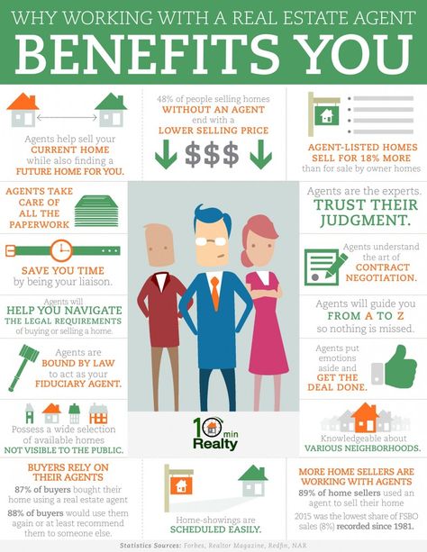 Working with a REALTOR benefits YOU!!  Homes listed by an agent will sell for an average of 18% more than if the owner sold it. Inmobiliaria Ideas, Real Estate Infographic, Real Estate Memes, Real Estate Agent Marketing, Real Estate Buyers, Real Estate Career, Real Estate Advice, Realtor Marketing, Real Estate Humor