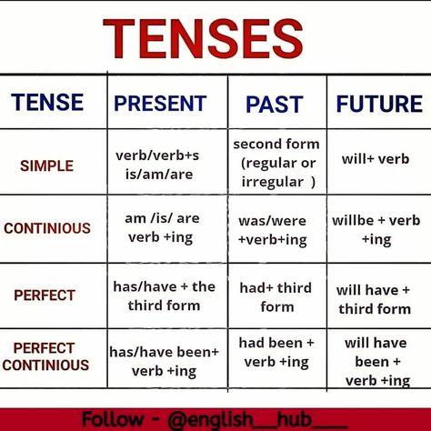 English Past Tense, 12 Tenses, Tenses Rules, Verb Examples, English Grammar Notes, English Grammar Tenses, Grammar English, English Grammar Rules, English Phrases Sentences