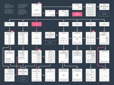 EasyTwo Website Flowchart Sitemap by UX Flowcharts Website Flowchart, Sitemap Design, Wireframe Web, Website Sitemap, Ux Design Principles, Website Planning, Flow Chart Template, Website Structure, Good Advertisements