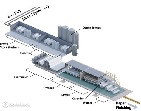 Green Liquor, Paper Machine, Chippers, Pulp Paper, Paper Industry, Paper Mill