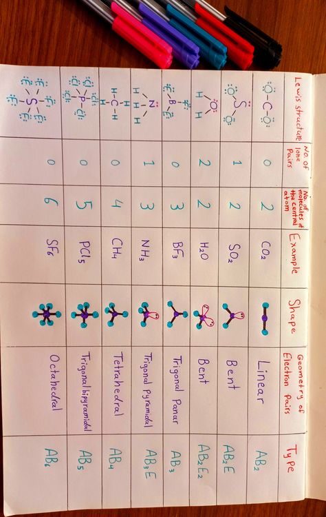 Platyhelminthes Notes, Gen Chem Notes, Chemistry Basics Notes, Vsepr Theory Notes, Vsepr Theory Chart, How To Study Chemistry Class 11, Chemistry Chart Ideas, Study Chemistry Aesthetic, How To Study Chemistry