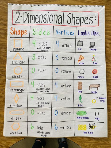 Two Dimensional Shapes Activities, Elementary Anchor Charts, 2 Dimensional Shapes, Shape Anchor Chart, Two Dimensional Shapes, Kindergarten Anchor Charts, Shapes Kindergarten, Teaching Shapes, Dimensional Shapes