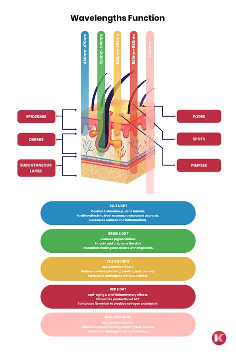 Skin Led Light, Led Facial Therapy, Light Therapy Color Chart, Led Light Therapy Color Chart, Woods Lamp Skin Analysis, Led Skin Therapy, Led Light Therapy Benefits, Light Therapy For Skin, Facial Light Therapy