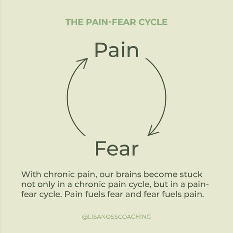 Pain-fear cycle 
With chronic pain, our brains become stuck not only in a chronic pain cycle but in a pain-fear cycle. Pain fuels fear and fear fuels pain. Chronic Pain Affirmations, Recovery Coach, Chronic Pain Awareness, Chronic Pain Management, Spoonie Life, Feeling Weak, Chronic Migraines, Happy Friendship, Brene Brown