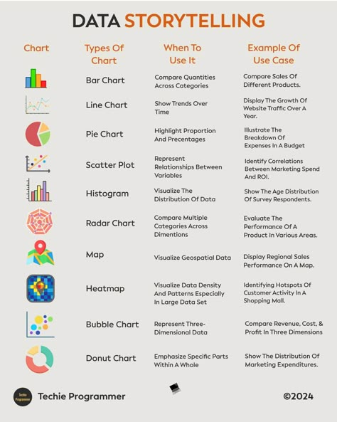 Data storytelling #python #programming #scripting #datascience R Studio Programming, Storytelling With Data, Data Analyst Portfolio, Data Analysis Aesthetic, Data Analyst Aesthetic, Data Analyst Career, Excel Dashboard Design, Data Analysis Activities, Learning Programming