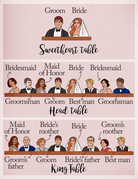 How to Seat Guests at a Wedding Reception Best Wedding Reception, Wedding Reception Layout, Kings Table, Reception Layout, College Friends, Seating Chart Wedding, Sweetheart Table, Guest List, Wedding Seating