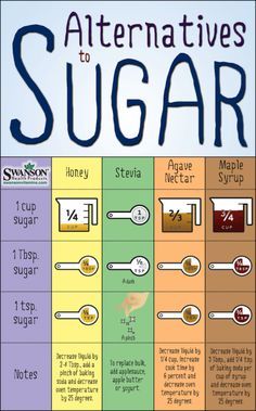 Sugar Swaps, Healthy Sugar Alternatives, Cooking Measurements, Sugar Alternatives, Baking Substitutes, Healthy Sugar, Food Info, Sugar Free Desserts, 21 Day Fix