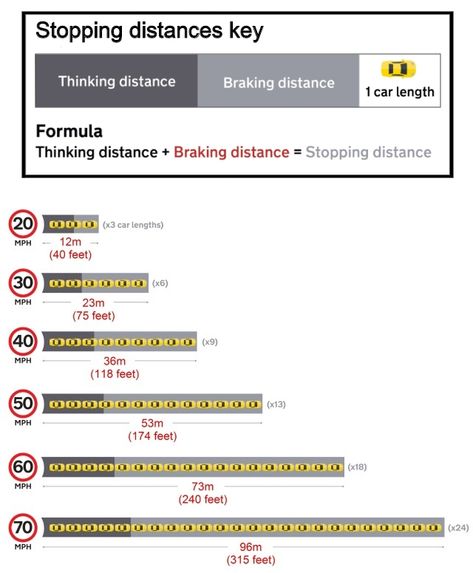 Car Learning, Driving Theory Test, Driving Theory, Distance Formula, Funny Vintage Ads, Theory Test, Success Books, Learning To Drive, Driving School