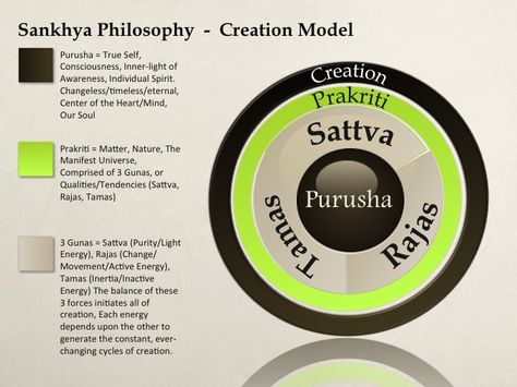 Sankhya Philosophy - Creation Model Sankhya Philosophy, Hindu Teachings, Indian Spirituality, Radha Painting, Yoga Philosophy, Hindu Mantras, Yoga Motivation, Krishna Radha, Yoga Art