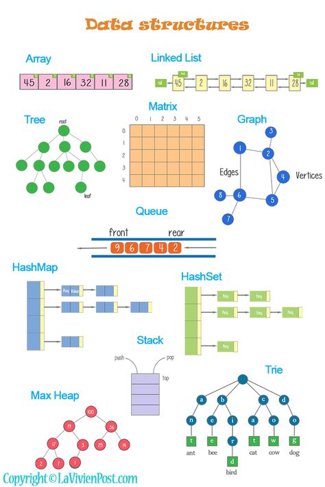 Data structures Python Data Structures, Linked List Data Structure, Data Structures And Algorithms In Java, Computer Science Notes Student, Data Structures And Algorithms In C++, Computer Science Basics, Data Structures Cheat Sheet, Computer Science Notes, Data Structures And Algorithms