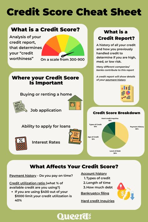 These are the basics to your credit score that you need to know! There are lots of tips and tricks to improving your credit score, but these are the basics you must know! How To Improve Your Credit Score, High Credit Score, Credit Score Tips, Pay Down Debt, Homework Ideas, Educational Tips, Money Coach, Improve Credit Score, Adulting 101