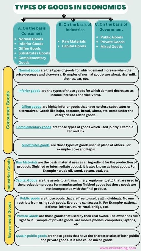 types of goods in economics, normal goods, inferior goods, giffen goods, complementary goods, substitutes goods, public goods, private goods Economics For Kids, Learn Economics, Economics Notes, Accounting Education, Financial Literacy Lessons, Brain Teasers Riddles, Economics Lessons, Finance Lessons, Behavioral Economics