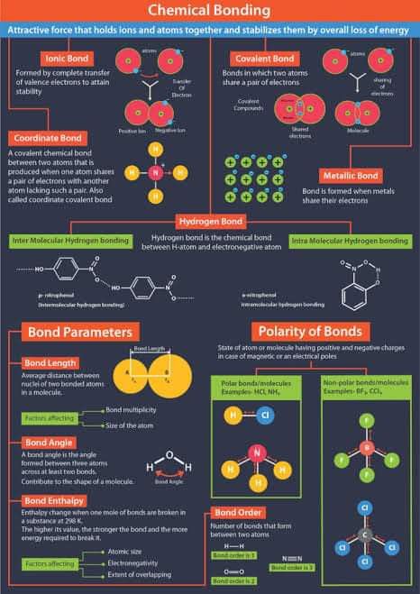 Chemistry Cheat Sheet, Neet 2025, Teaching Summary, Romanticising Studying, Learning Chemistry, Organic Chemistry Notes, Neet 2024, Rapunzel Video, Chemical Bonding